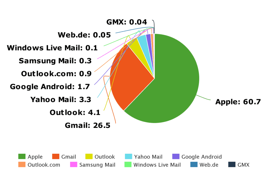 which-email-is-best-for-coding-10-tips-to-optimize-your-emails